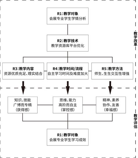 基于教学资源库的会展专业混合式教学改革研究与实践