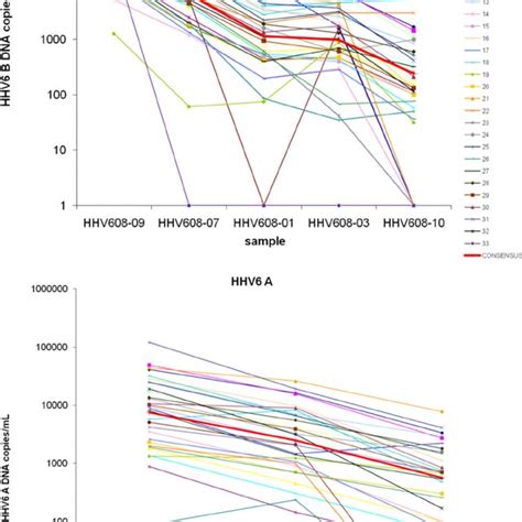 Individual Results For Hhv 6 Eqa 2008 The Different Lines Represent