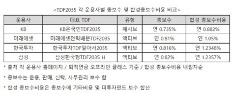 미래에셋운용 디폴트옵션 Tdf 합성 총보수비용·장기수익률 살펴봐야 네이트 뉴스