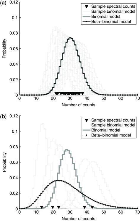 An Illustration Of The Power Of The Beta Binomial Model The Thin Gray