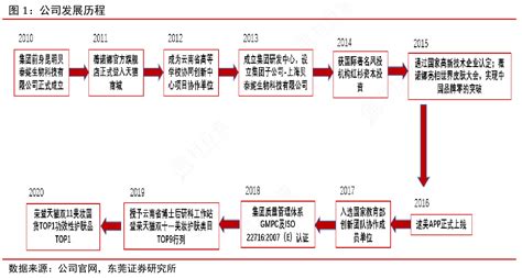 非常想了解公司发展历程的准确答案行行查行业研究数据库