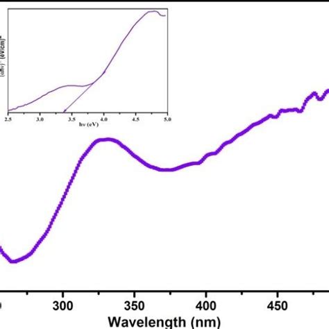 Uv Visible Absorption Spectrum And Tauc S Plot Of Sno Nanoparticles