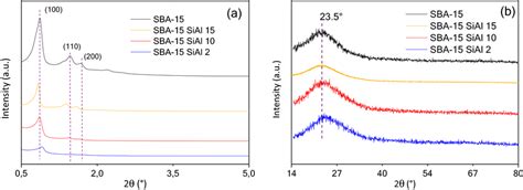 Xrd Patterns Of Sba Samples A Small Angle And B Wide Angle