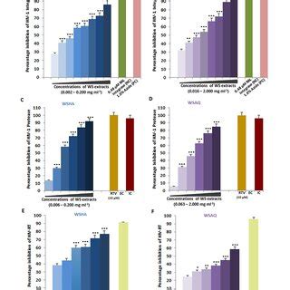 In Vitro Inhibition Of HIV 1 Key Proteins By Withania Somnifera