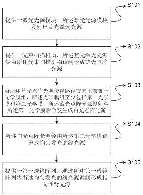 指向性背光源形成方法、指向性背光模组及立体显示装置与流程