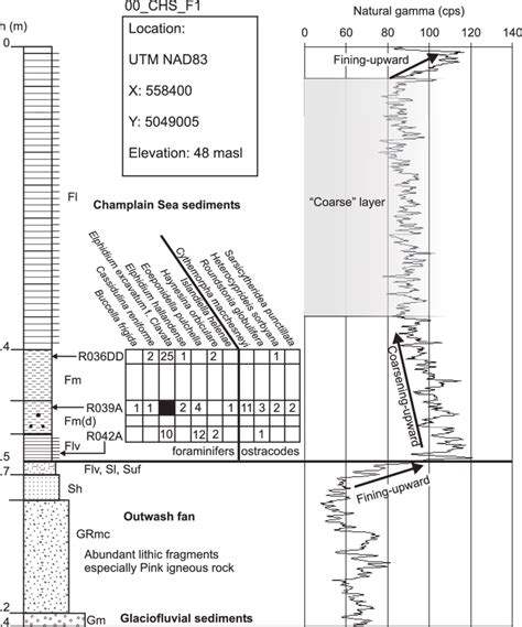 Stratigraphic and gamma logs of borehole 00_CHS_F1. The outwash... | Download Scientific Diagram