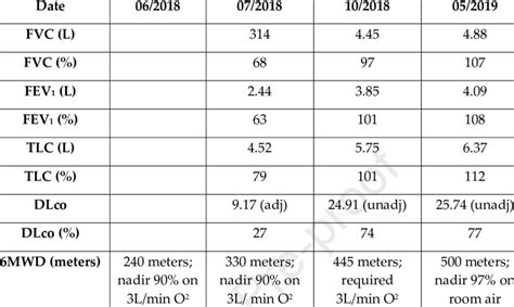 This Table Shows The Trend Of Pulmonary Function Tests In The Patient Download Scientific Diagram