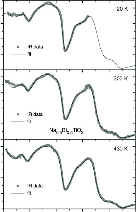 Ir Reflectivity Spectra Of Nbt Ceramics At Selected Temperatures Solid