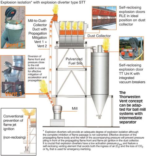 Explosion Doors By Atex Explosion Hazards