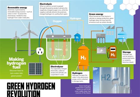 Green Hydrogen Revolution