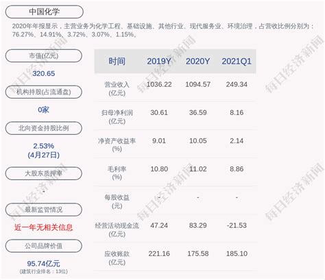 中国化学：2021年第一季度净利润约816亿元，同比增长5407收盘价