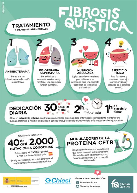 Tercer vídeo: Tratamiento de la Fibrosis Quística – Fibrosi Quistica