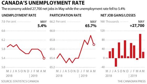 Canadá Obtiene La Tasa De Desocupación Más Baja En 43 Años Rci Español