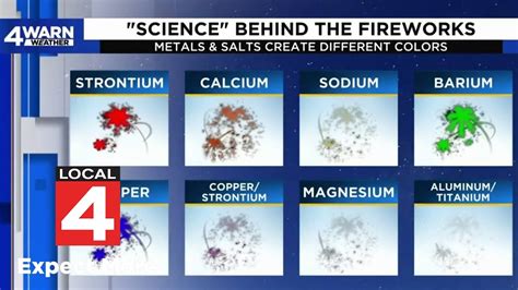 Firework Science How Metals Salts Create Different Colors YouTube