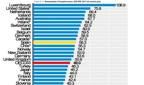 Salario De Una Enfermera En Espa A