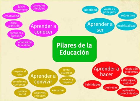 Mapa Pilares De La Educacion