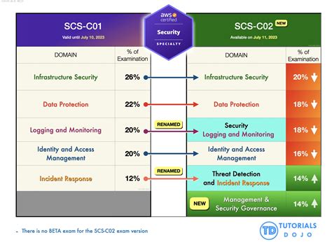 Aws Certified Security Specialty