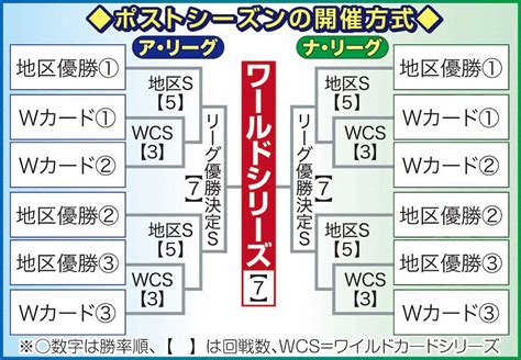 日本プロ野球、レギュラーシーズンとポストシーズン（日本シリーズ・クライマックスシリーズ）の位置づけについて 台湾猫大厦