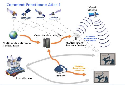 Comprendre Le GPS 3GRT