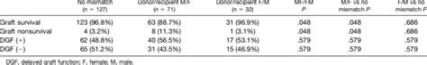 Donor Recipient Gender Mismatch And Early Graft Loss And Dgf Download