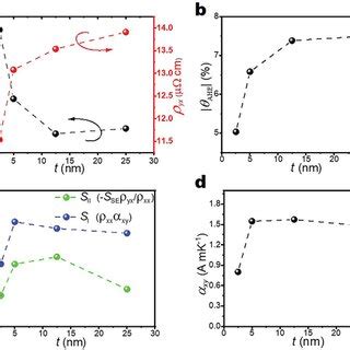 Thermoelectric Transport Properties Of The Co Mnga Aln Samples A