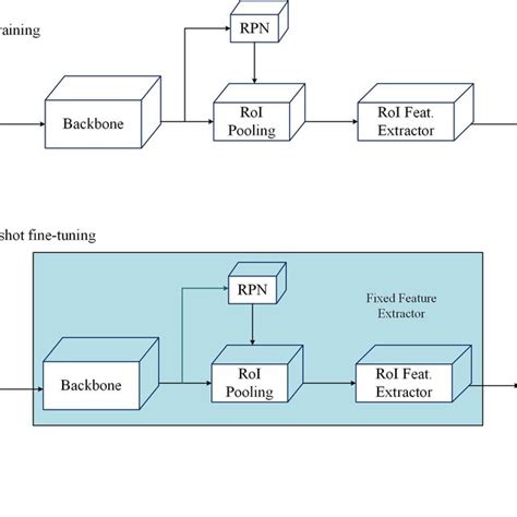 Few Shot Object Detection Framework Based On Two Stage Fine Tuning