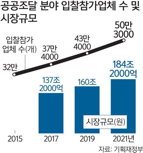 소방·군인·경찰 안전장비 저가 낙찰 막는다 네이트 뉴스