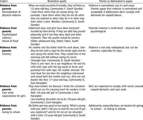 Illustrative Example Of Qualitative Thematic Coding Download Scientific Diagram