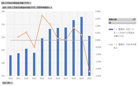 賃金構造基本統計調査厚生労働省 データ製作所