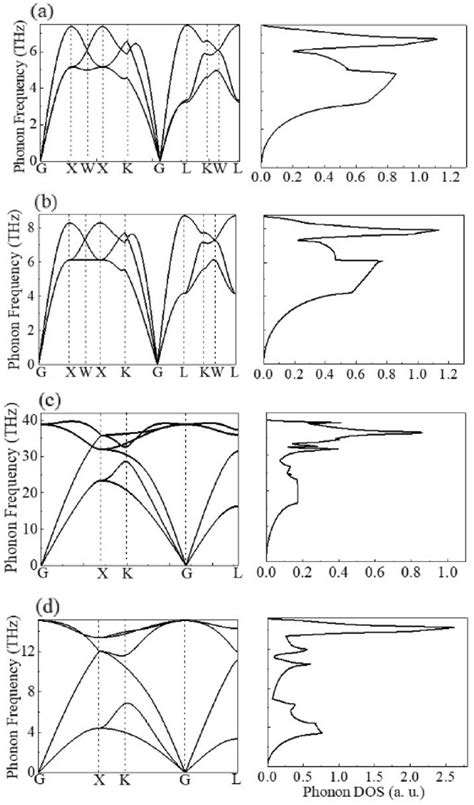 Phonon Dispersion Curves Left And Phonon DOS Right For A Cu B