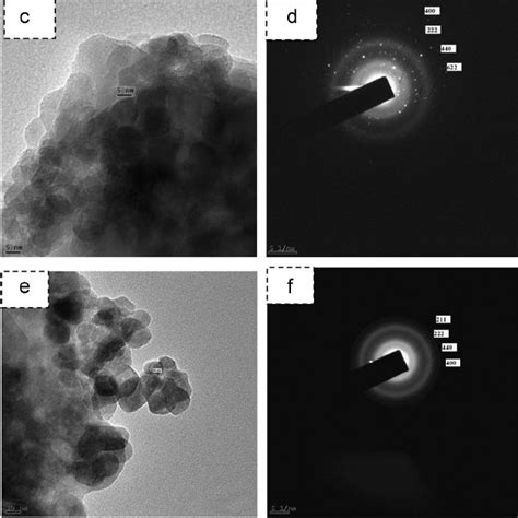 Xrd Pattern Of Indium Oxide Nanoparticles Are 5 A 10 B 20 C Download Scientific