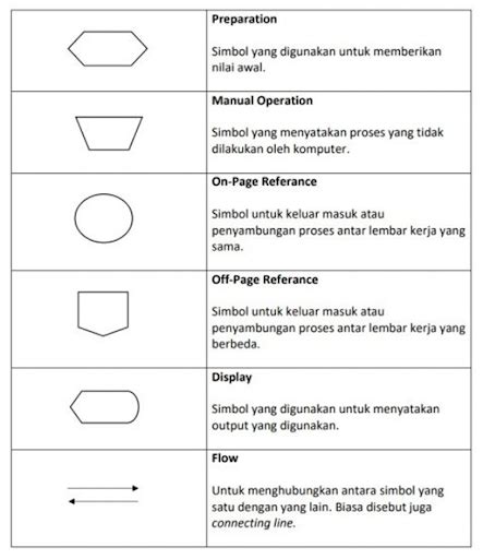 Pengertian Flowchart Fungsi Jenis Simbol Dan Contohnya