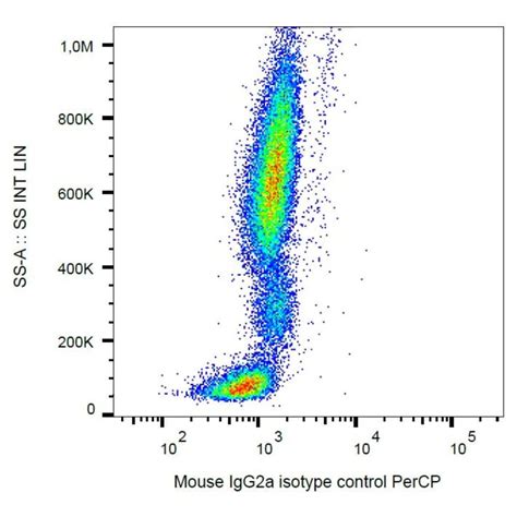 Mouse Igg2a Kappa Isotype Control Percp A86305