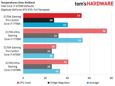 Intel Core i7-7700K Tested With Delid, Massive Improvement In Temps