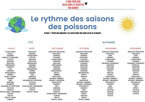 Saisonnalité des poissons Quel poisson manger et à quelle saison