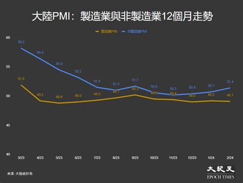 【大陸pmi】2月製造業續跌 連五個月收縮｜大紀元時報 香港｜獨立敢言的良心媒體