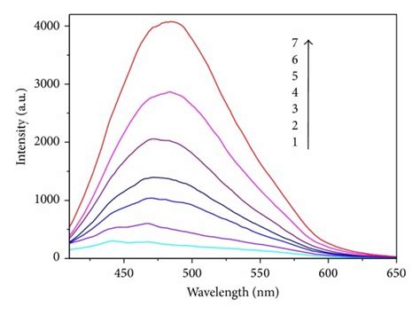 Uv Vis A And Luminescence Spectra B Of The Ag Ncs After Different