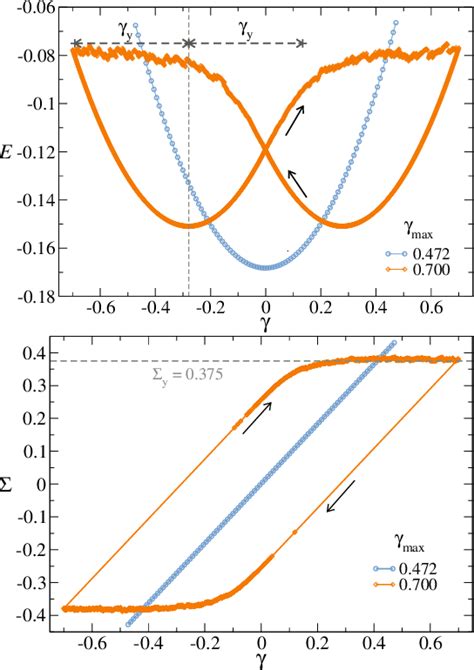 Figure From Oscillatory Quasistatic Shear Deformation Of Amorphous