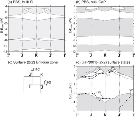 Projected Band Structure Of A Bulk Si Light Gray And B Bulk GaP