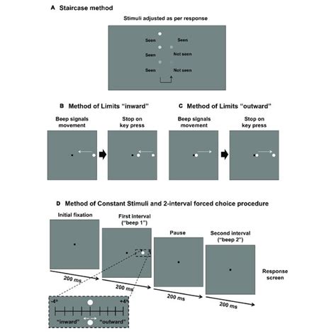 | Comparison of psychophysical methods used in the present study. (A ...