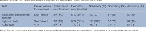 Diagnostic value of Light’s criteria and albumin gradient in classifying the pathophysiology of ...