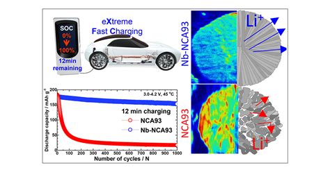 High Energy Density Li Ion Battery Reaching Full Charge In 12 Min ACS