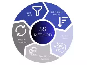 Lean Warehousing The Practical S Method Rce