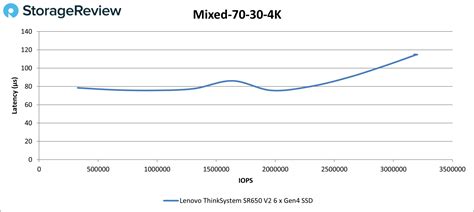 Lenovo ThinkSystem SR650 V2 Review - StorageReview.com