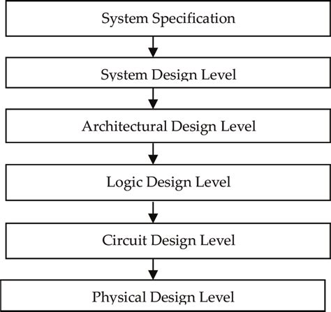 Vlsi Design Flow Chart With Explanation - Infoupdate.org