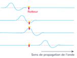 Re Spe Chapitre Les Ondes M Caniques Cartes Quizlet