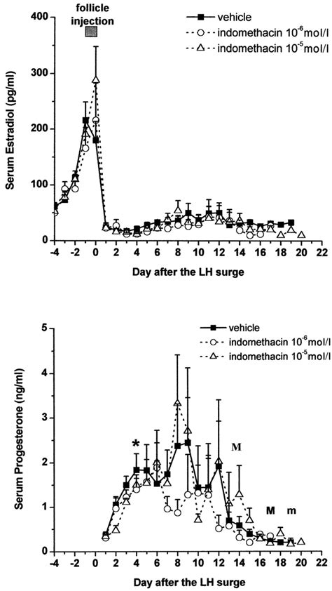 Serum Estradiol And Progesterone Concentrations Before And After