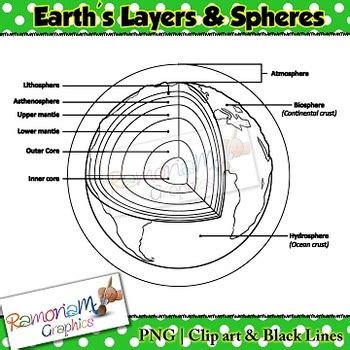 Earths Layers And Spheres Clip Art By Ramonam Graphics Tpt