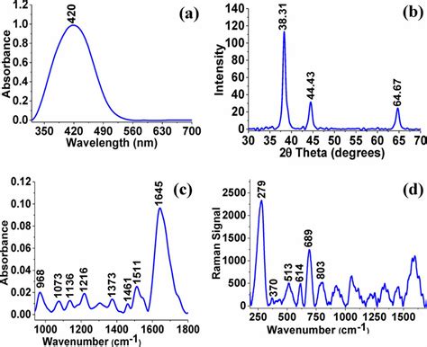 A Ultraviolet Visible Spectrumat Nm Resolution B Xrd Pattern
