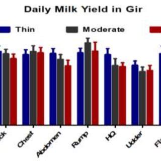 Least Squares Means E Of Daily Milk Yield Affected By Different Skin